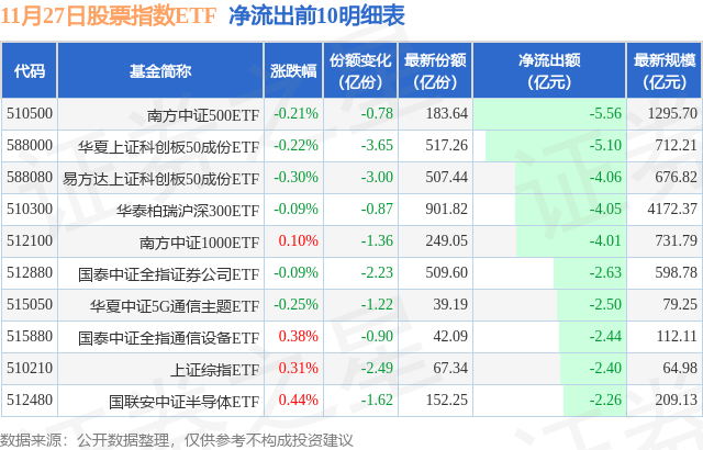 【ETF观察】11月27日股票指数ETF净流出35.95亿元