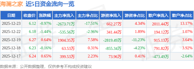 股票行情快报:海澜之家(600398)12月23日主力资金净卖出2673.71万元