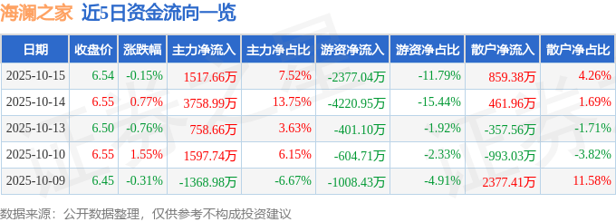 股票行情快报：海澜之家（600398）10月15日主力资金净买入1517.66万元