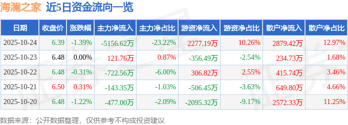股票行情快报：海澜之家（600398）10月24日主力资金净卖出5156.62万元
