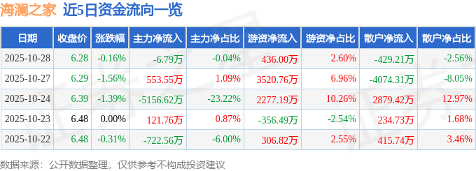 股票行情快报：海澜之家（600398）10月28日主力资金净卖出6.79万元