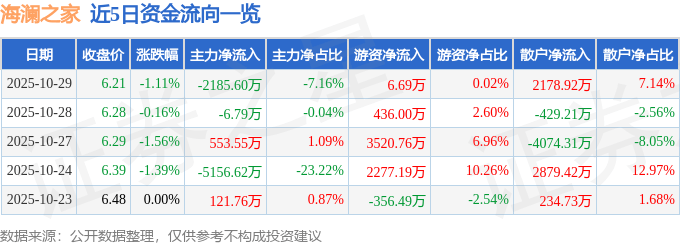 股票行情快报：海澜之家（600398）10月29日主力资金净卖出2185.60万元