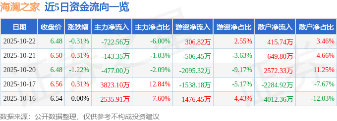 股票行情快报：海澜之家（600398）10月22日主力资金净卖出722.56万元