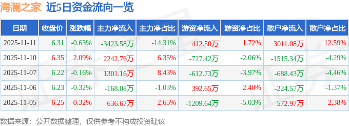 股票行情快报：海澜之家（600398）11月11日主力资金净卖出3423.58万元