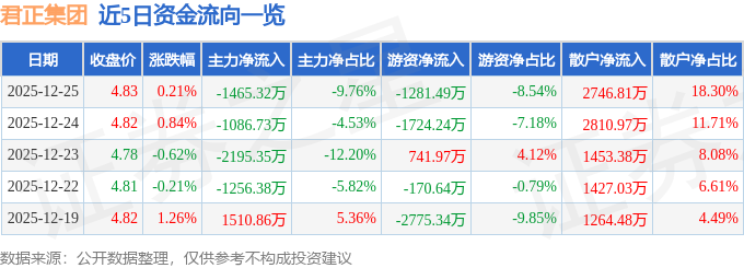 股票行情快报:君正集团(601216)12月25日主力资金净卖出1465.32万元