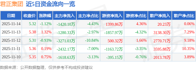 股票行情快报:君正集团(601216)11月14日主力资金净卖出1420.10万元