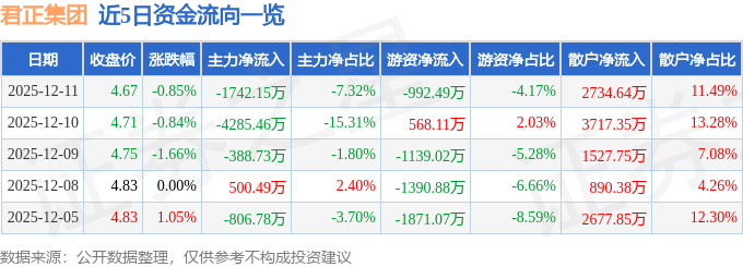 股票行情快报：君正集团（601216）12月11日主力资金净卖出1742.15万元