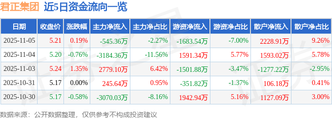 股票行情快报:君正集团(601216)11月5日主力资金净卖出545.36万元