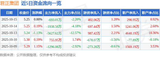 股票行情快报：君正集团（601216）10月15日主力资金净卖出693.01万元