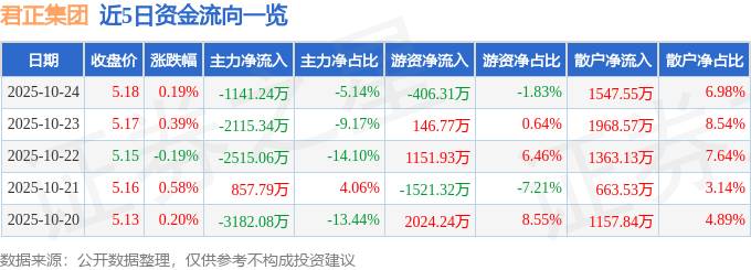 股票行情快报：君正集团（601216）10月24日主力资金净卖出1141.24万元