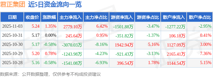 股票行情快报:君正集团(601216)11月3日主力资金净买入2779.10万元