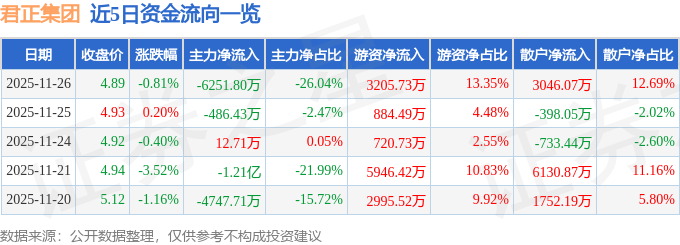 股票行情快报:君正集团(601216)11月26日主力资金净卖出6251.80万元