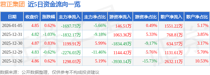 股票行情快报：君正集团（601216）1月5日主力资金净卖出1697.73万元