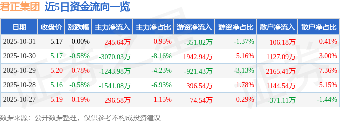 股票行情快报：君正集团（601216）10月31日主力资金净买入245.64万元