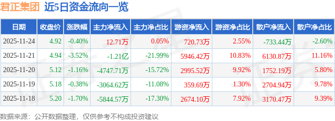 股票行情快报：君正集团（601216）11月24日主力资金净买入12.71万元
