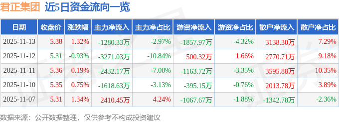 股票行情快报：君正集团（601216）11月13日主力资金净卖出1280.33万元