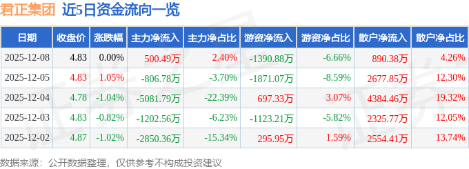 股票行情快报：君正集团（601216）12月8日主力资金净买入500.49万元