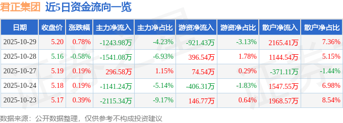 股票行情快报：君正集团（601216）10月29日主力资金净卖出1243.98万元
