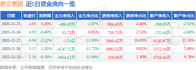 股票行情快报：君正集团（601216）11月25日主力资金净卖出486.43万元