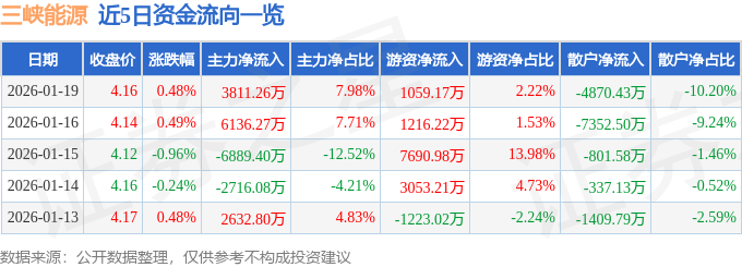 股票行情快报：三峡能源（600905）1月19日主力资金净买入3811.26万元