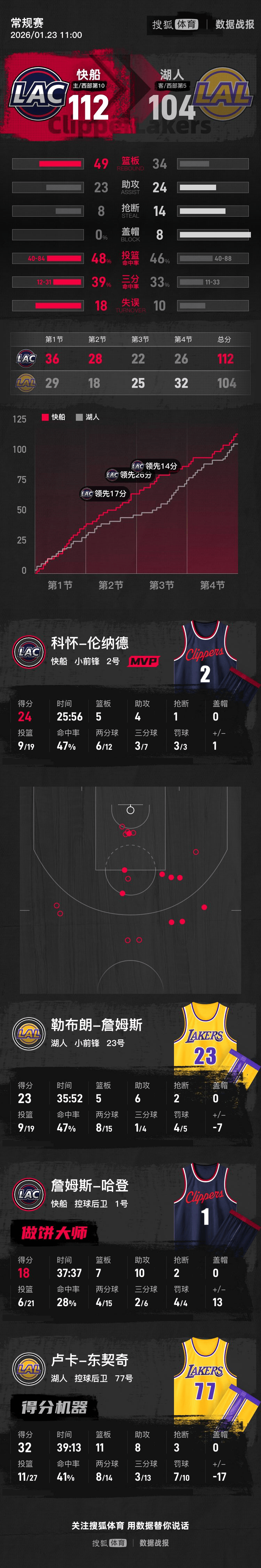 哈登18+10东契奇32+11+8 快船胜湖人
