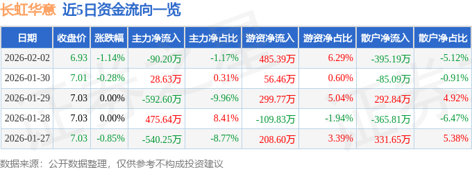股票行情快报：长虹华意（000404）2月2日主力资金净卖出90.20万元