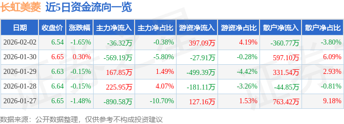 股票行情快报：长虹美菱（000521）2月2日主力资金净卖出36.32万元