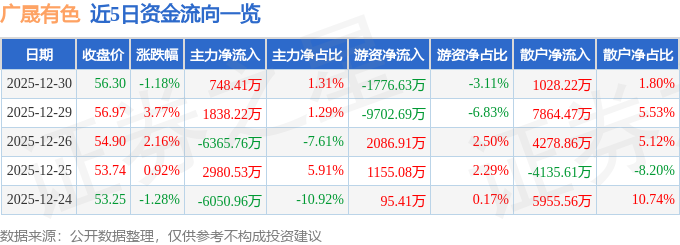 股票行情快报：广晟有色（600259）12月30日主力资金净买入748.41万元