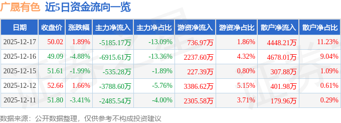 股票行情快报：广晟有色（600259）12月17日主力资金净卖出5185.17万元