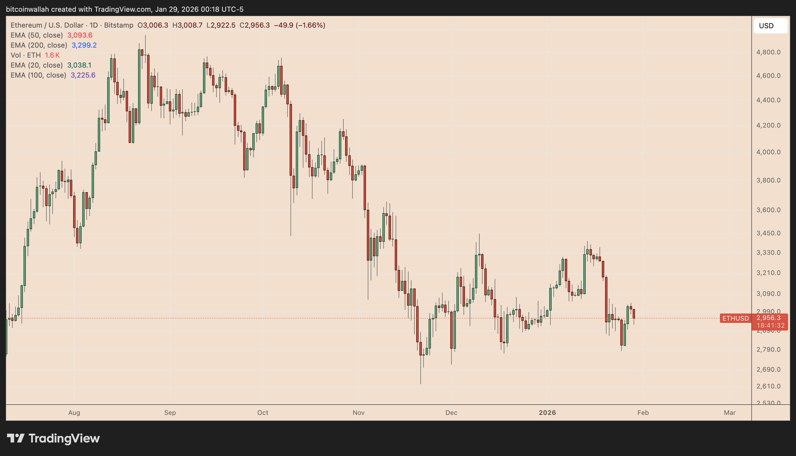 以太坊再次失守3000美元：2月份ETH价格可能跌至多低？