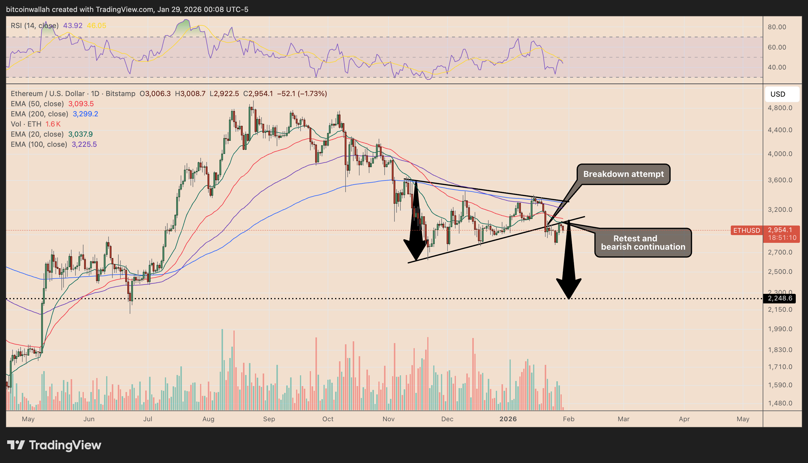 以太坊再次失守3000美元：2月份ETH价格可能跌至多低？