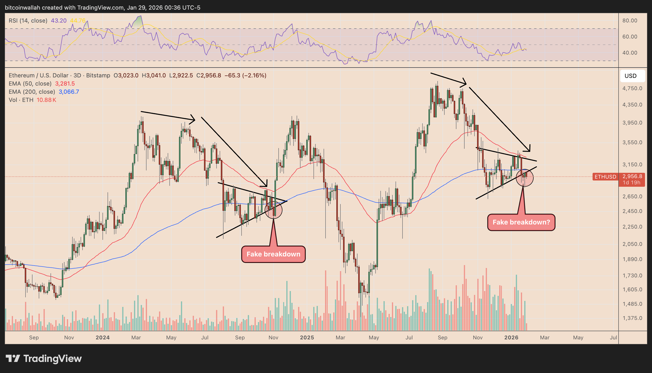 以太坊再次失守3000美元：2月份ETH价格可能跌至多低？