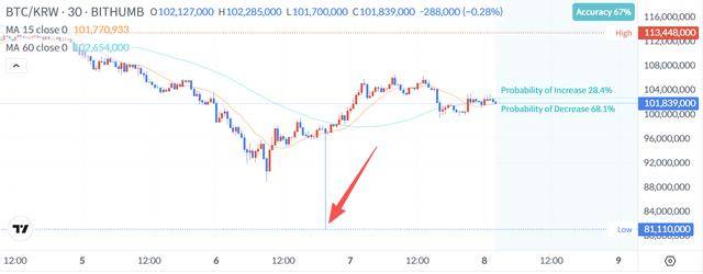 币圈超级乌龙指：奖金单位错输成比特币 交易所狂撒逾400亿美元