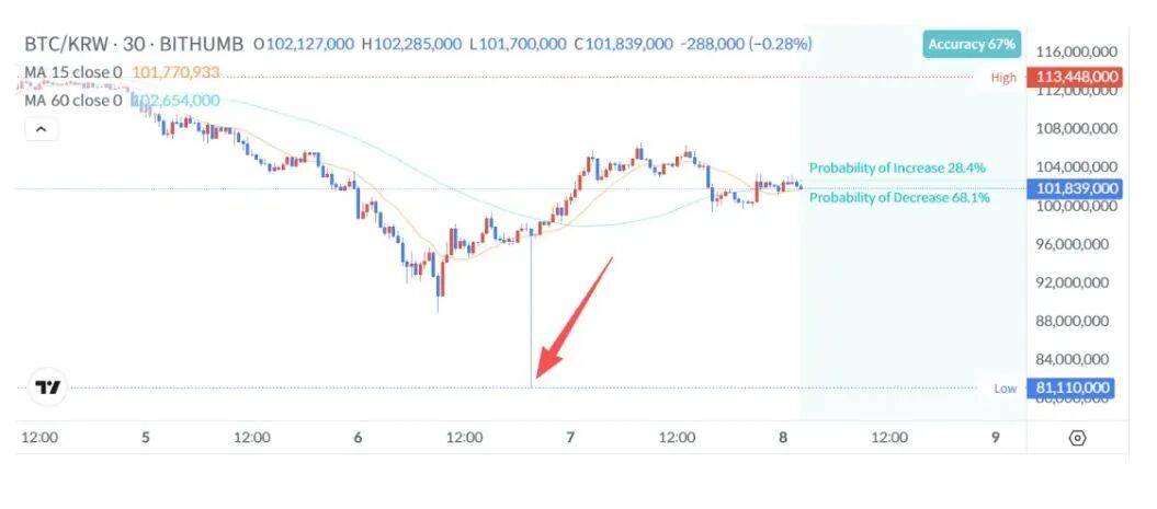 突发闪崩！币圈超级乌龙指，交易所误发62万枚比特币，价值超400亿美元！最新回应：已追回99.7%
