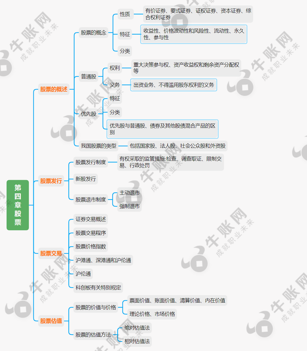证券从业考试重点(证券从业常考知识点)